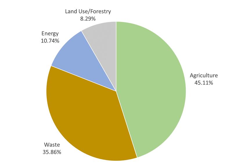 Methane Emissions by Source, 2014